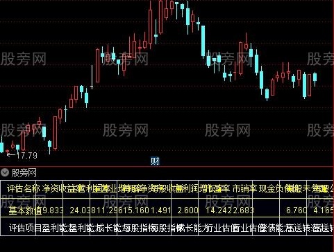 通达信方便直观的财务指标公式