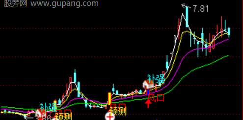 通达信金底共启主图指标公式