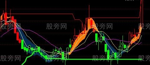 通达信黄龙出海主图指标公式