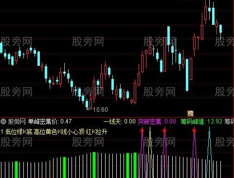 通达信筹码单峰密集指标公式