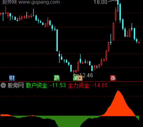 通达信龙虎宴指标公式