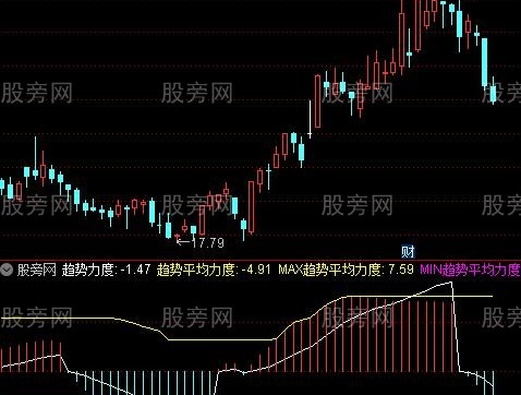 通达信MACD趋势力度指标公式