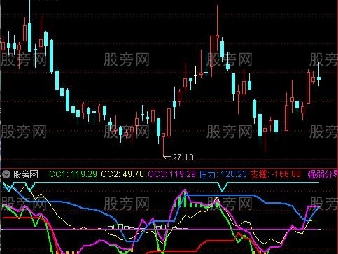 通达信CCI趋势操盘升级版指标公式