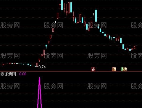 通达信零上第一次金选股指标公式