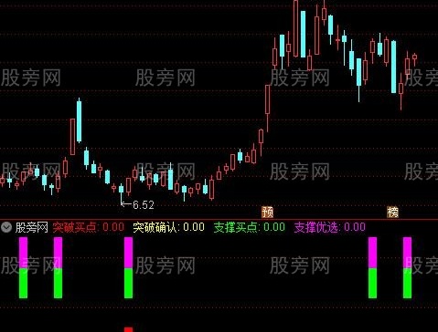 通达信突破买点确认指标公式