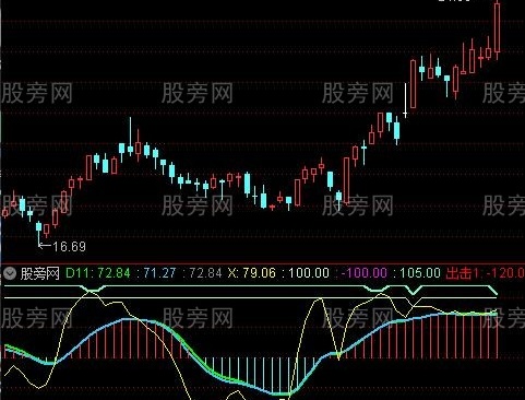 通达信振荡波指标公式
