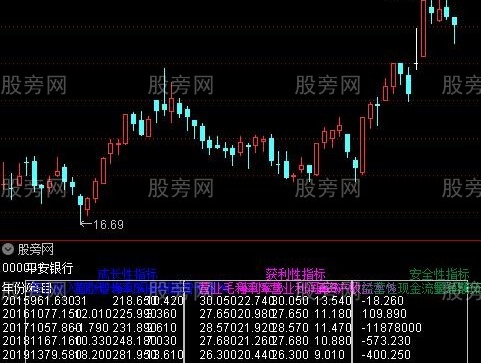 通达信六大财务指标公式