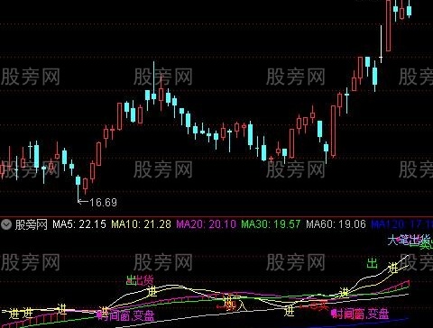 通达信全面分析指标公式