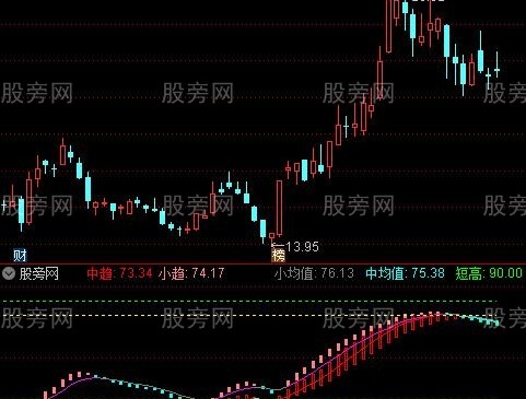 通达信中小趋势指标公式
