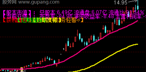 通达信龙头筹码启动指标公式