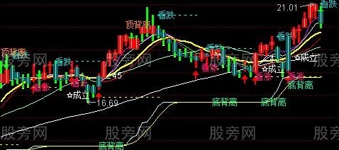 通达信孤独求败主图指标公式