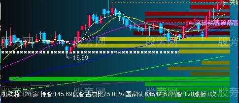 通达信箱体筹码主图指标公式