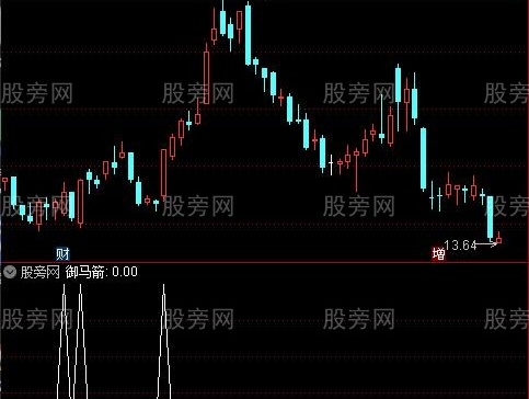 通达信御马箭选股指标公式