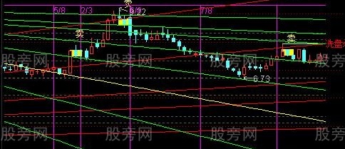 通达信神奇江恩系列主图指标公式