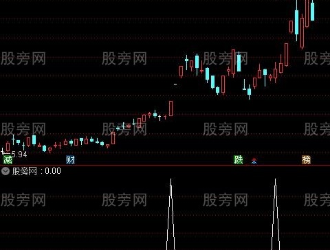 通达信一买就赚钱选股指标公式