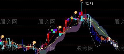 通达信K线理念综合主图指标公式