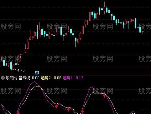 通达信盈亏线指标公式