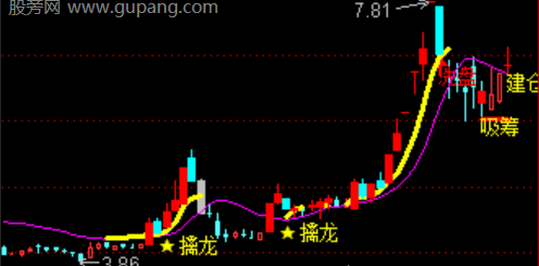 通达信调整后转强指标公式