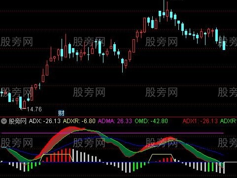 通达信优选DMI指标公式