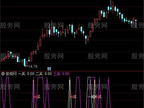 通达信缠买点指标公式