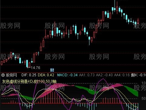 通达信KDJ叠加MACD指标公式