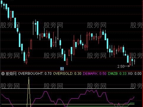 通达信迪马克震荡指标公式