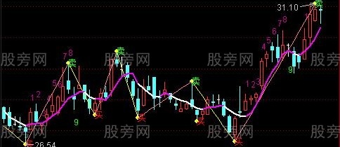 通达信珍藏缠论买卖加九转背离主图指标公式