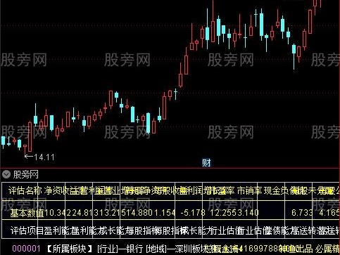 通达信综合评估基本面指标公式