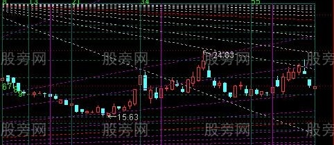通达信江恩斐波主图指标公式