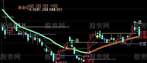 通达信切割线主图指标公式