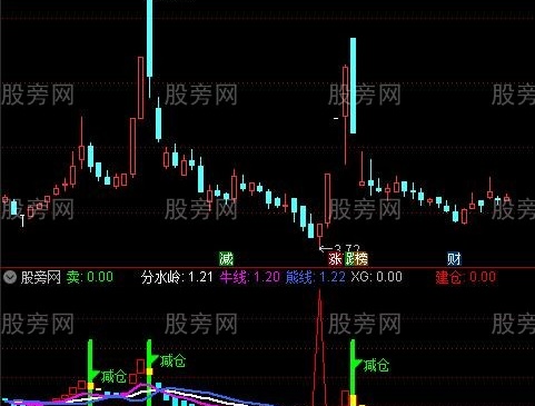 通达信波段短买减仓指标公式