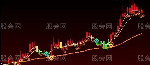 通达信四色谱指数平主图指标公式