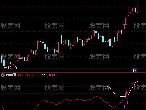 通达信牛股决不放过指标公式