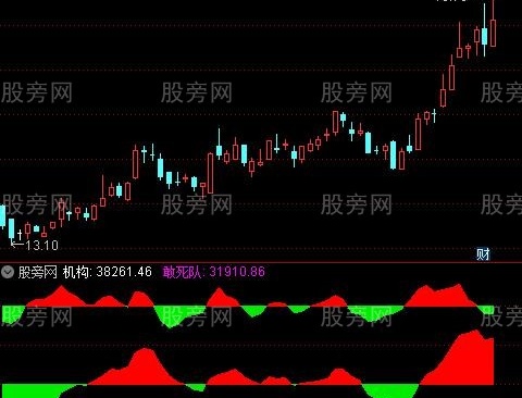 通达信资金机构敢死队指标公式