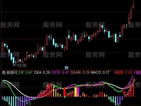 通达信MACD序列指标公式