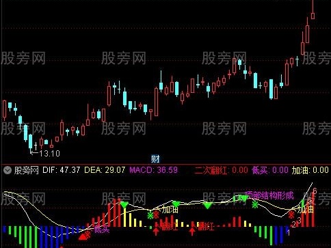 通达信MACD终极优化指标公式