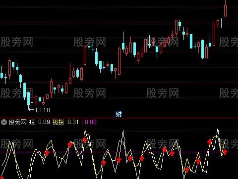 通达信精准短趋势指标公式