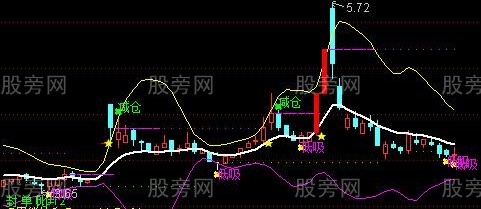 通达信黄金通道突破主图指标公式