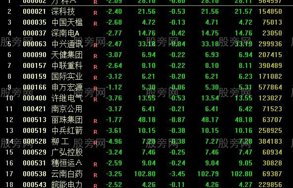 通达信优秀基本面选股指标公式