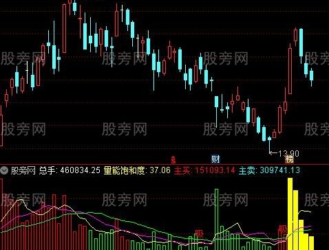 通达信黄金地量图指标公式