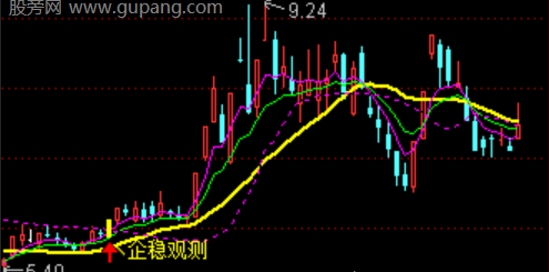 通达信游资共振拉升主图指标公式