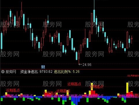 通达信打板资金监控指标公式
