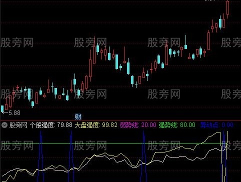 通达信异动关注指标公式