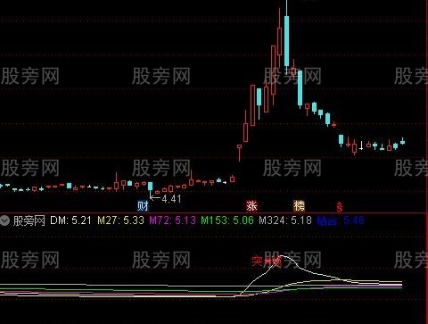 通达信动态量价指标公式