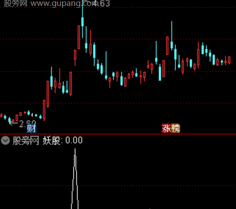 通达信阴线点火选股指标公式