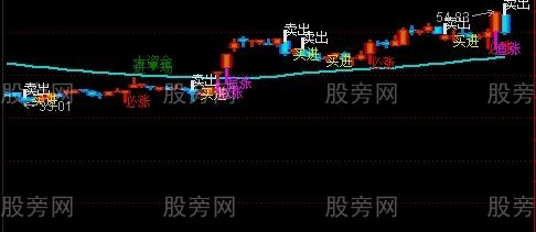 通达信买进卖出主图指标公式