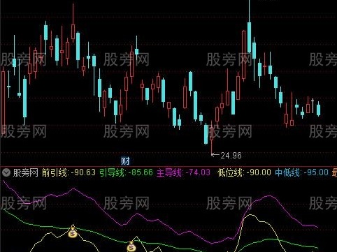 通达信强筹引力线指标公式