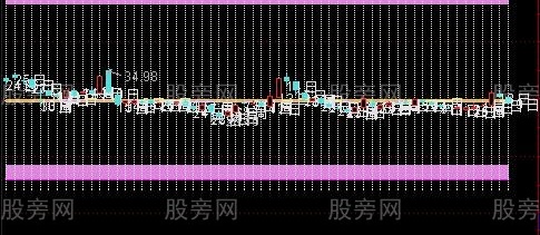 通达信相对空间位置主图指标公式