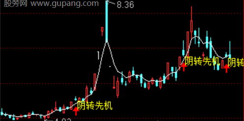 通达信筑底风向标指标公式