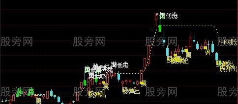 通达信低吸抛一半主图指标公式